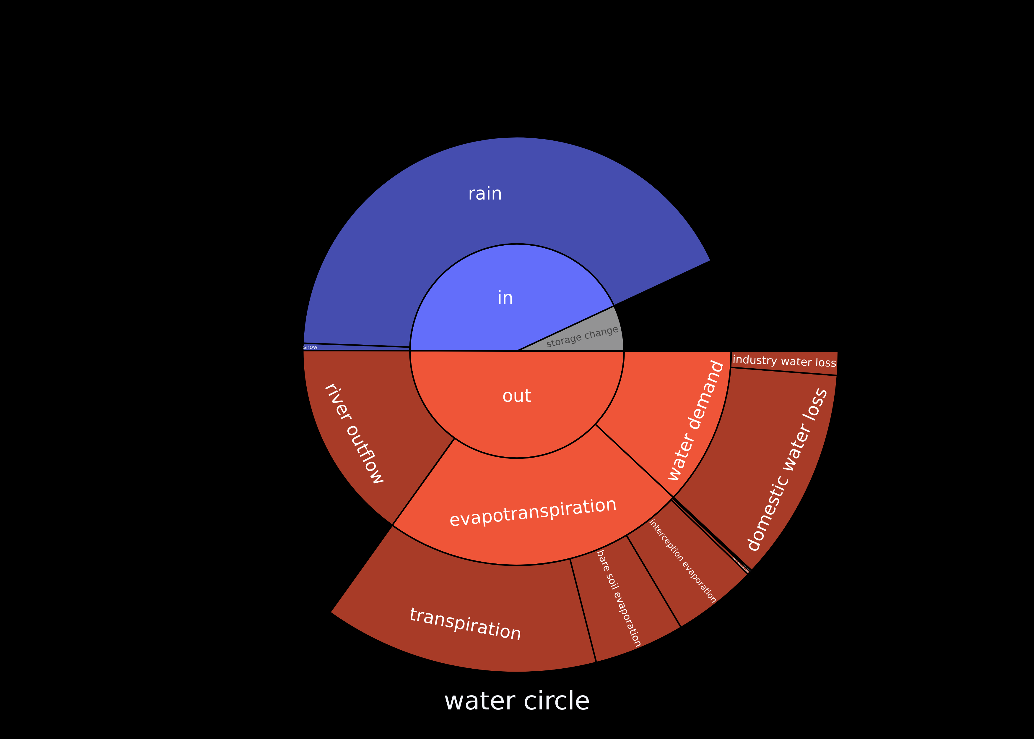 Water circle